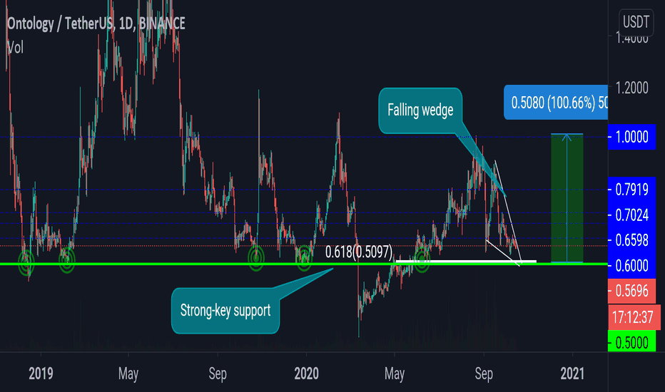Ont/usdt buy opportunity up to 100% profit