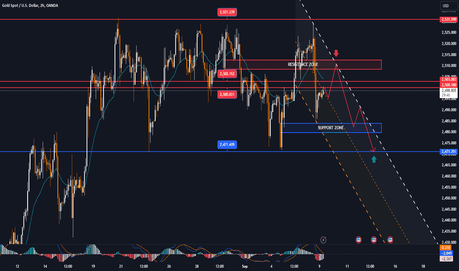 Inflation data is the focus next week, GOLD closes above support