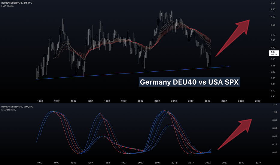 SPX | The US is Failing