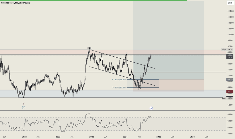 Gilead Sciences (GILD): First Take Profit in a High Range