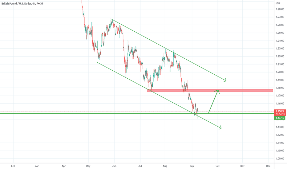GbpUsd- Ready for a rise?