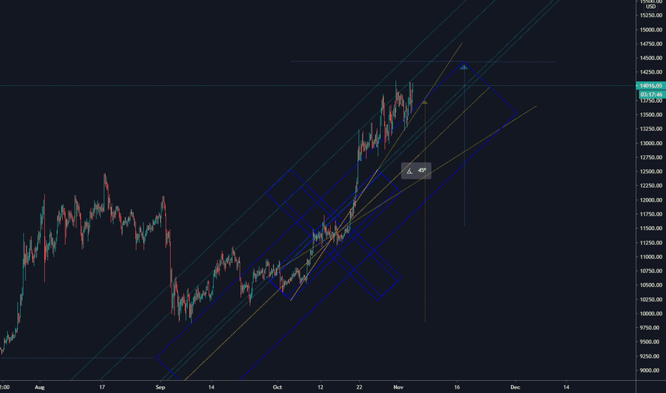 Extended version of 29m Bonfire box trend tool