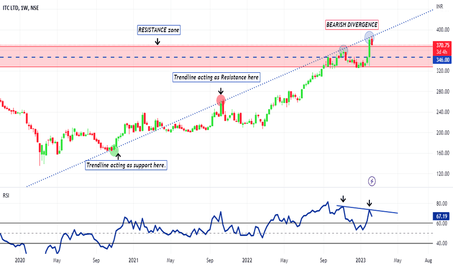 #ITC Bearish Divergence.