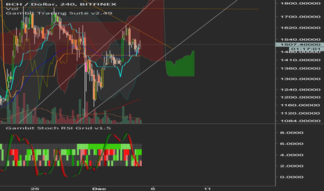 Bitcoin Cash Update (USD pair)