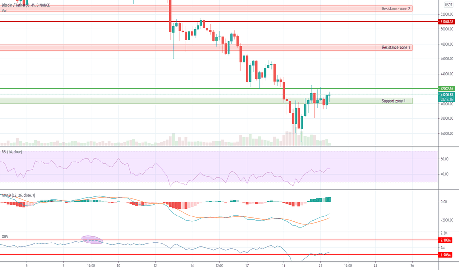 BTCUSDT 4H | Bitcoin market overview: What's next 2