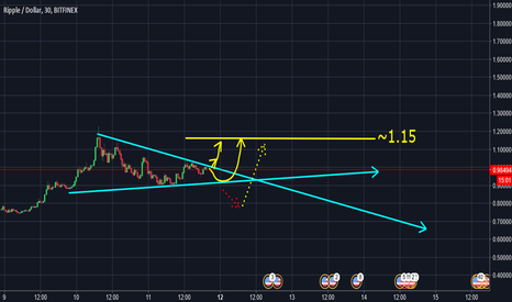 Ripple can cross 1.15 in hours !!!