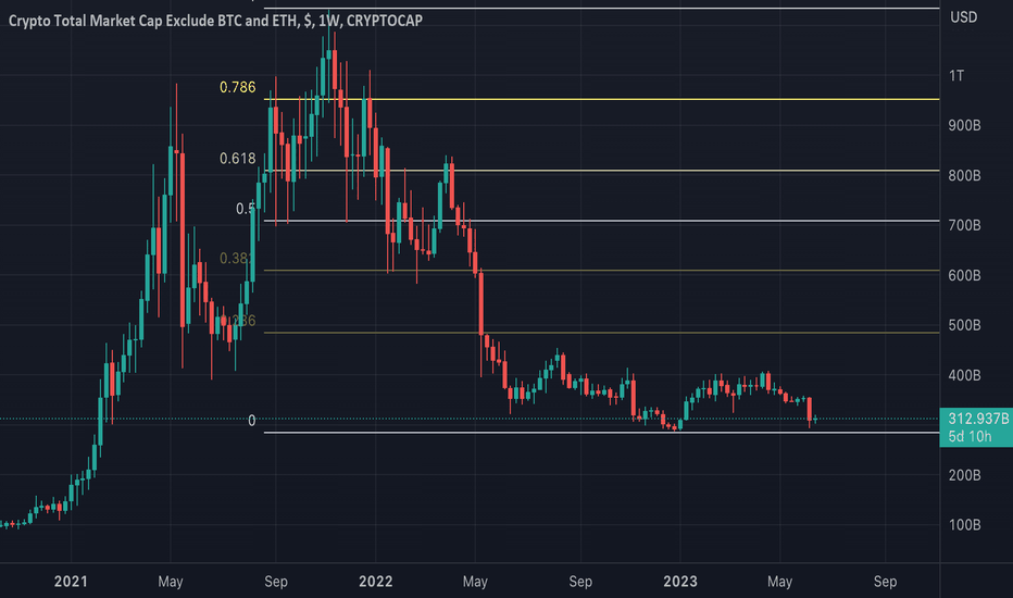 Altcoin Marketcap hitting Support