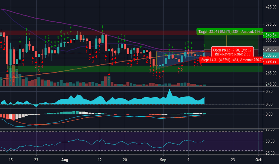 BCHUSD: Ascending Triangle With Daily Moving Averages Coiled Up