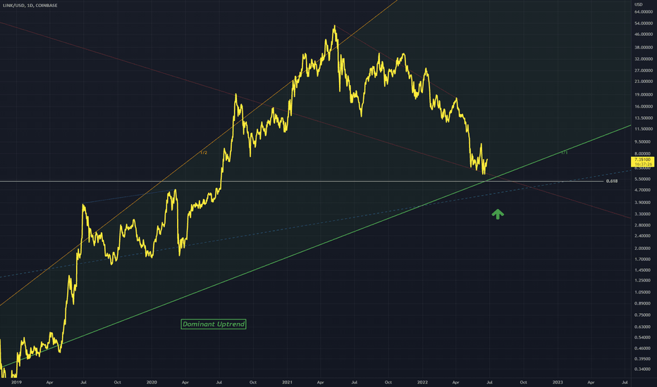 LINKUSD Dominant Uptrend