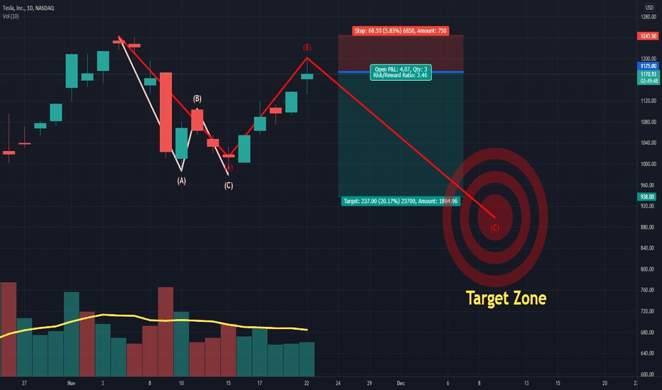Shorting Tesla with low risk!
