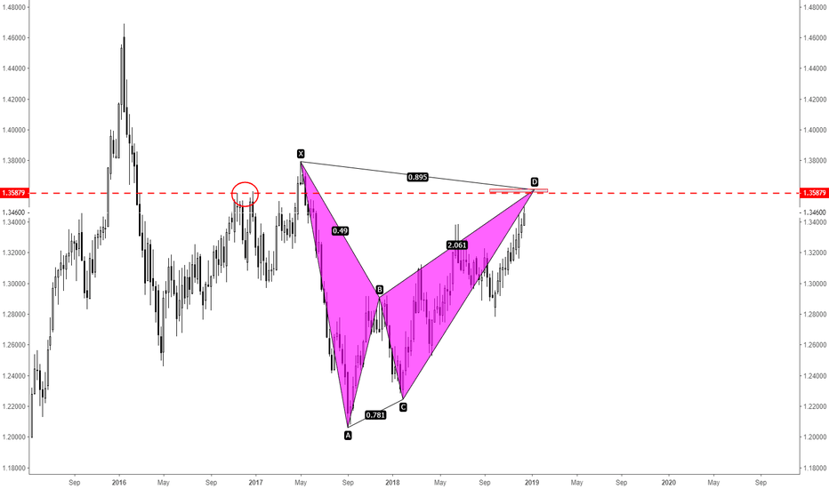 USDCAD Weekly Bearish Bat