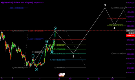 Ripple Elliot Wave Idea