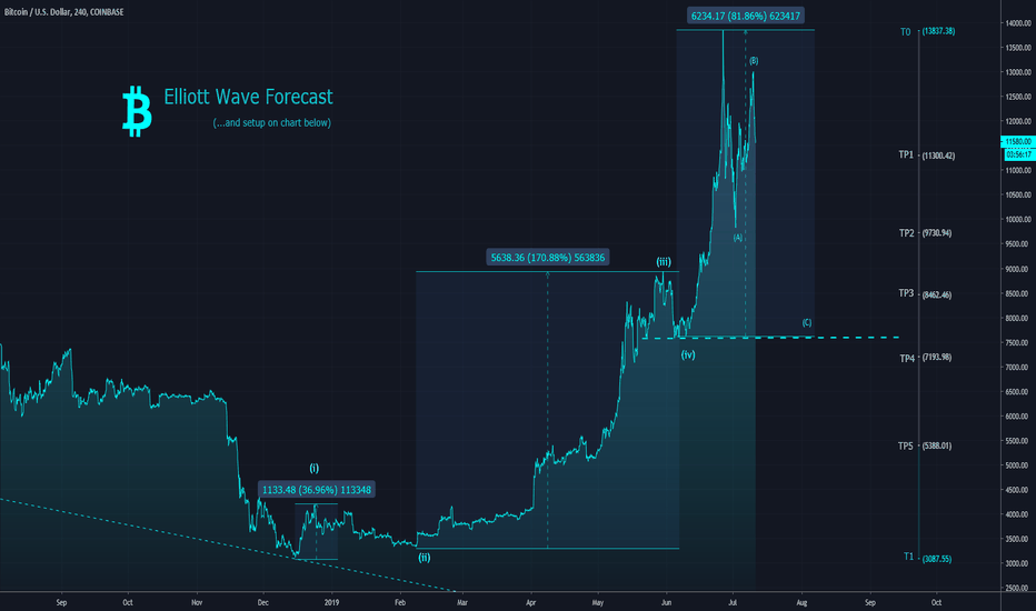 [BITCOIN] EW FORECAST