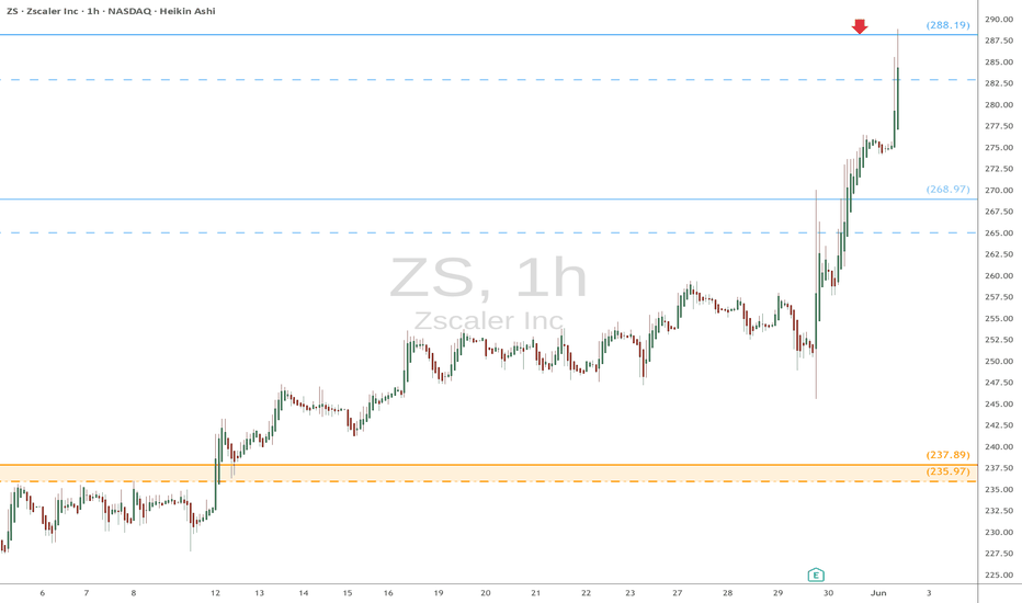 ZS heads up at $288.19: Semi-Major Genesis fib may cause a dip