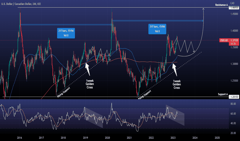 USDCAD Sideways this year, surge in 2024.