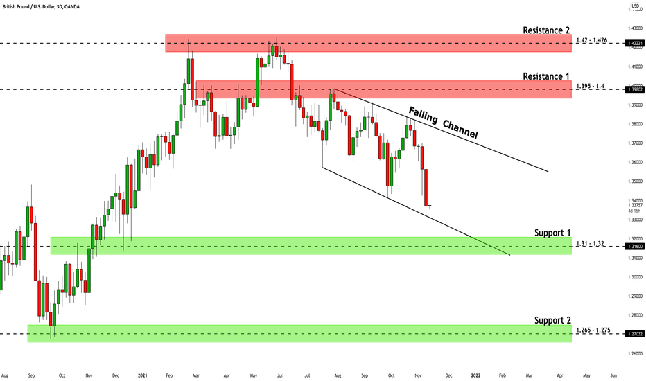 GBPUSD: Key Levels to Watch 🇬🇧🇺🇸