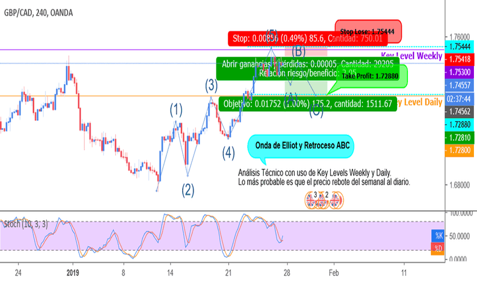 Ventas en GBPCAD Onda de Elliot y Retroceso ABC con Key Levels