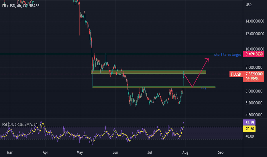 FILUSD short-term play