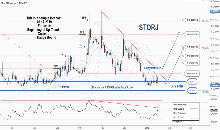 A trading opportunity to buy in STORJETH