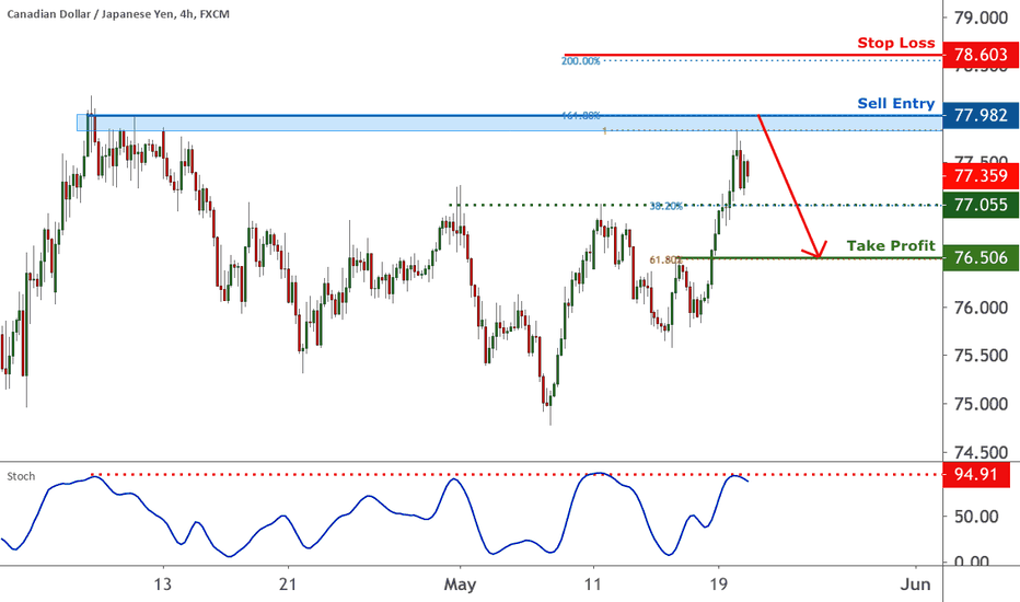 CADJPY appraoching resistance, potential reversal! | 20 May 2020