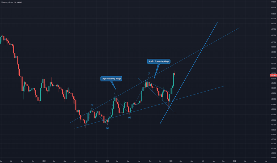ETH-BTC broadening wedge