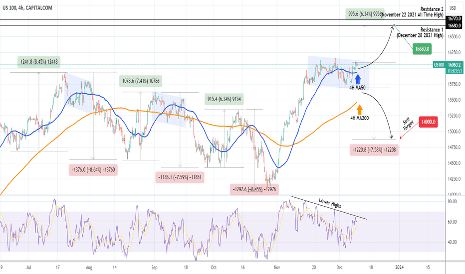 NASDAQ Last obstacle before a Christmas rally.