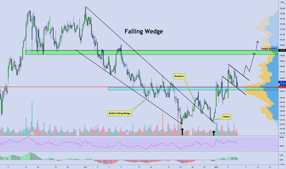 $WMT | Walmart: Double Bottom and Falling Wedge [Update 2] 