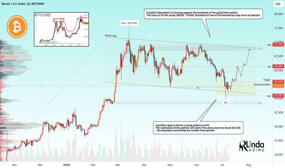 BITCOIN → Fear in the crowd is a bullish sign ↑ Flag and SFP