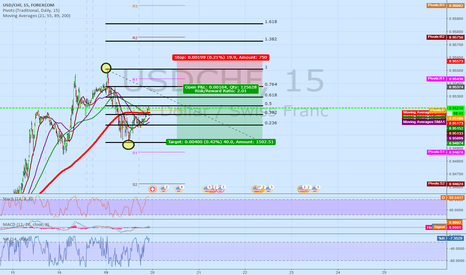 USDCHF 15M short | pending overnight entry