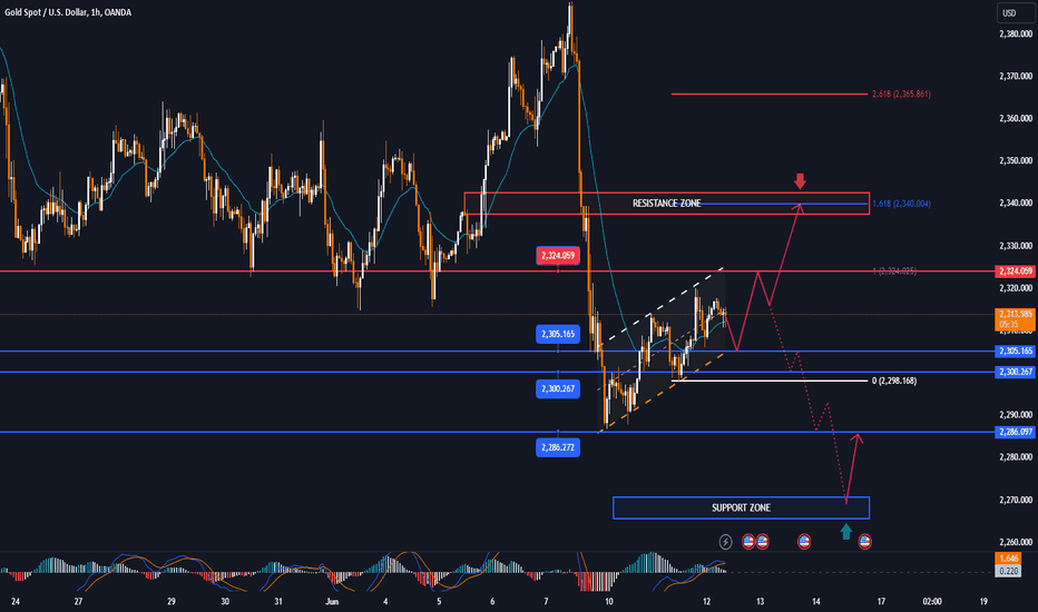 GOLD will have unexpected fluctuations