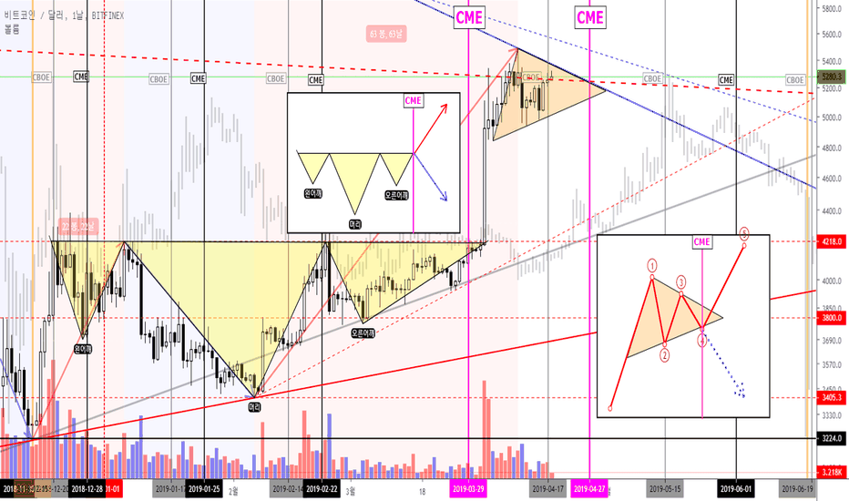 4월물 CME 만기 ( Impact of CME on BTC )