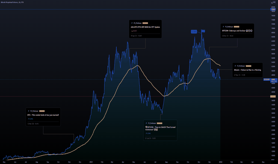 BITCOIN 2022 - 38k First - 79k Then