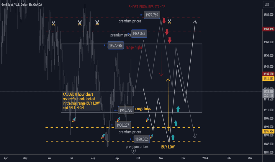gold 8h entry strategy bulls/bears swing trade setup