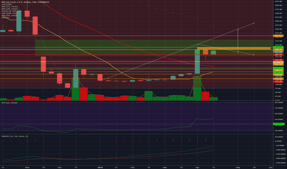BCH In Depth Weekly: Bulls appear strong, but why?