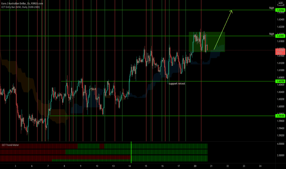 HOW TO: EURAUD Bullish Momentum
