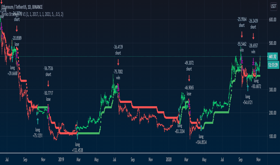 Renko Strategy T3 V1