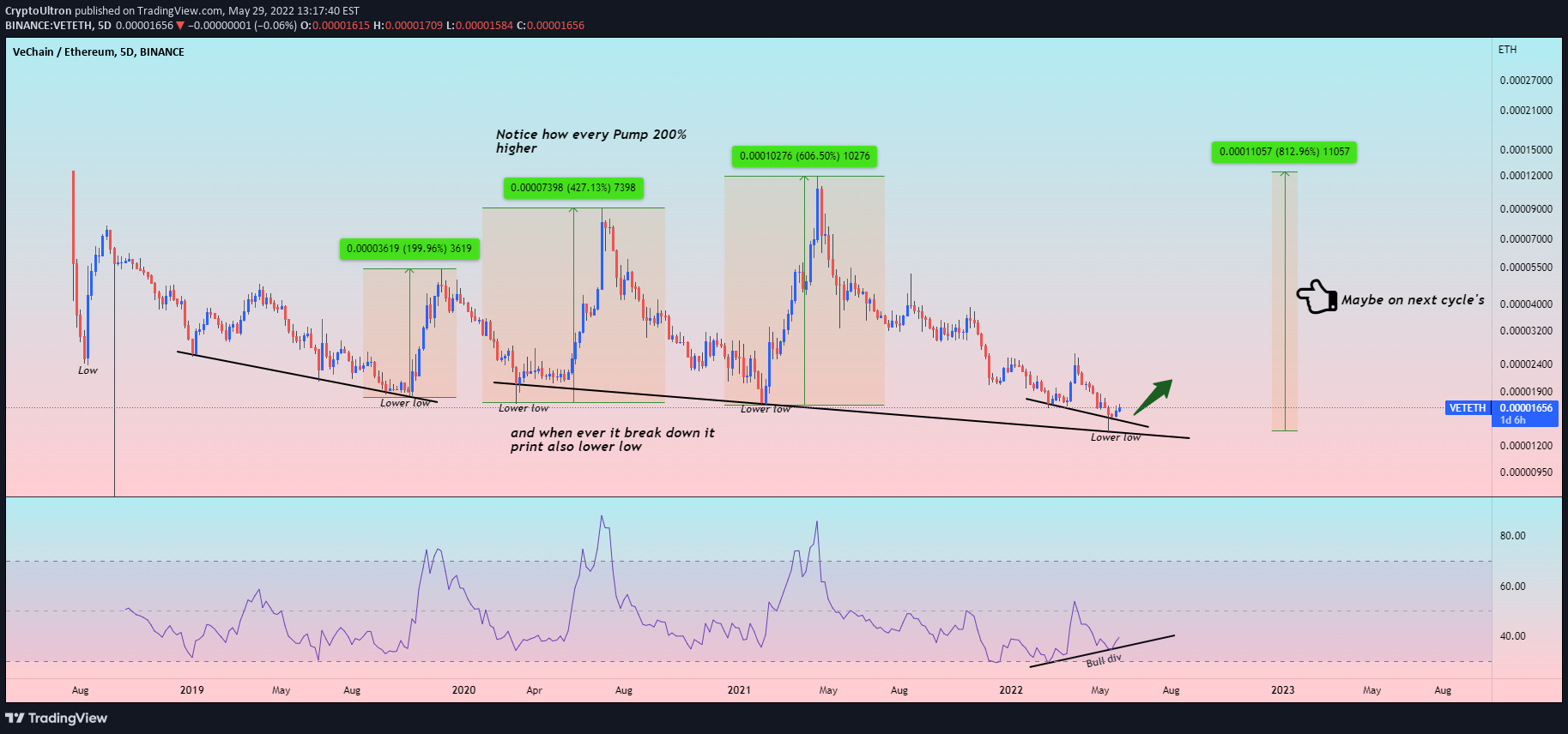 Gambar Chart Ide BINANCE:VETETH oleh CryptoUltron