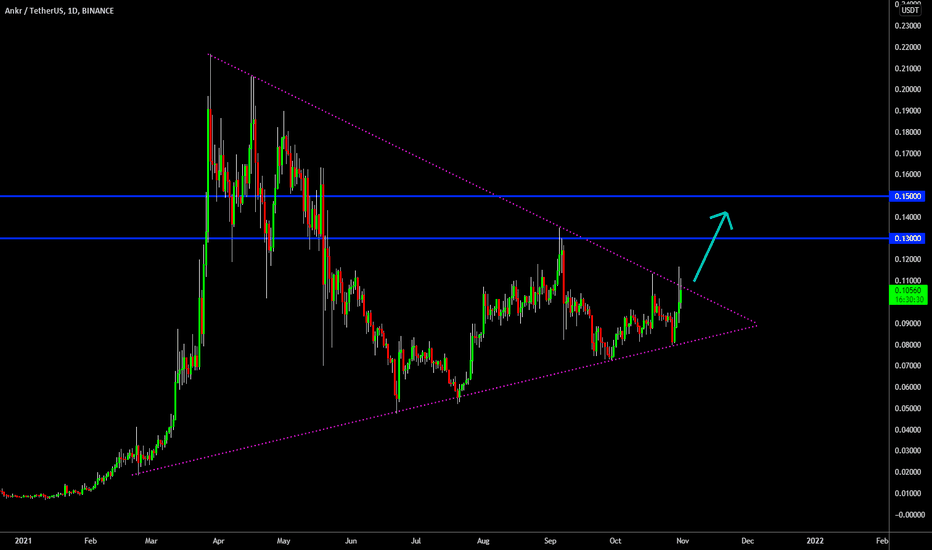 🔥 ANKR Breaking Out Of Massive Triangle