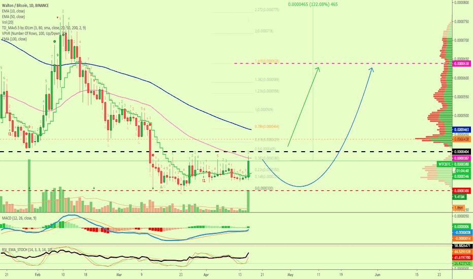 Walton Gains Momentum, Bottomed Out (Lots Room 4 Growth)