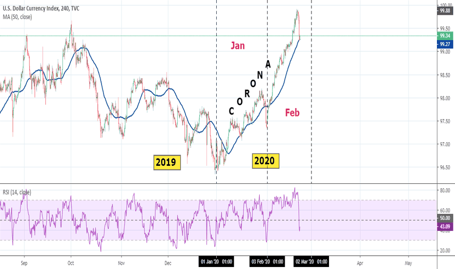 DXY vs EUR/USD
