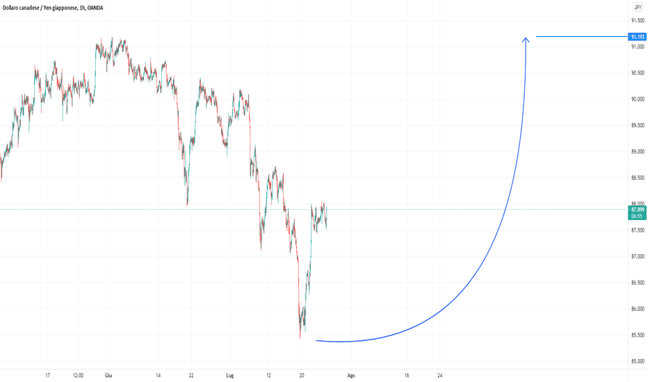 CAD/JPY: La coppia necessita di un nuovo Top?