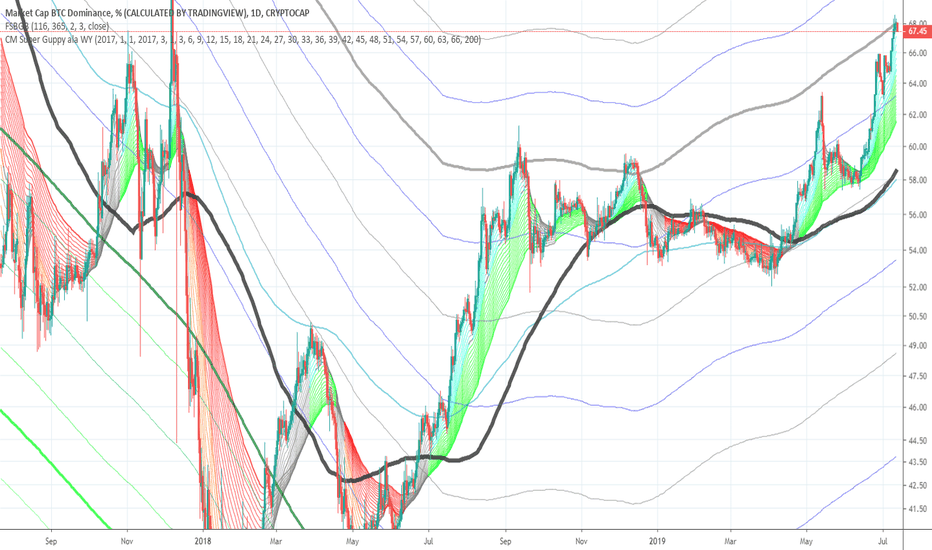 Bitcoin Dominance approaching peak (FSBGB indicator)