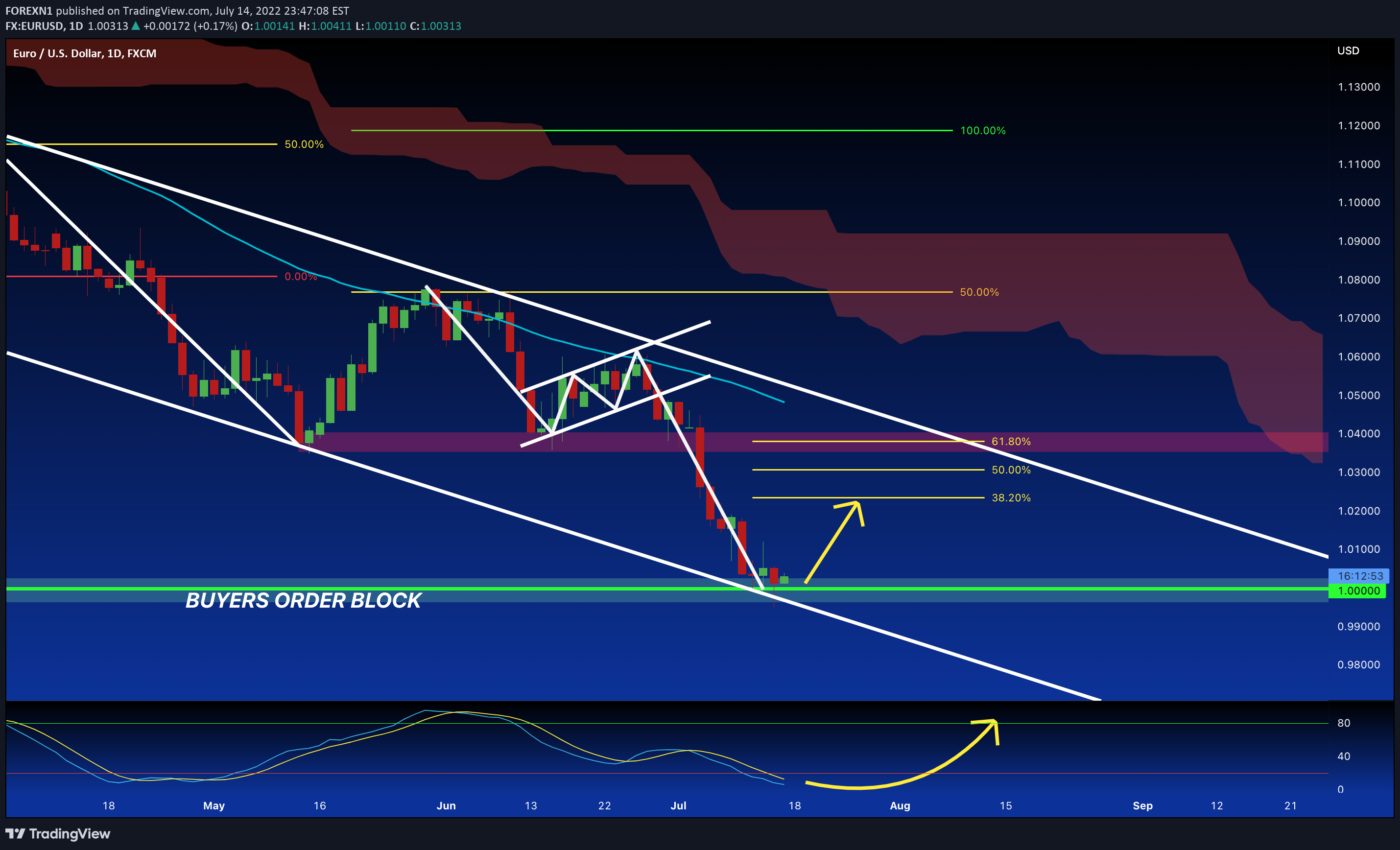FX:EURUSD Idea Chart Image by FOREXN1