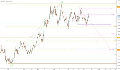 EU downturn Scenario via EW and Fibs