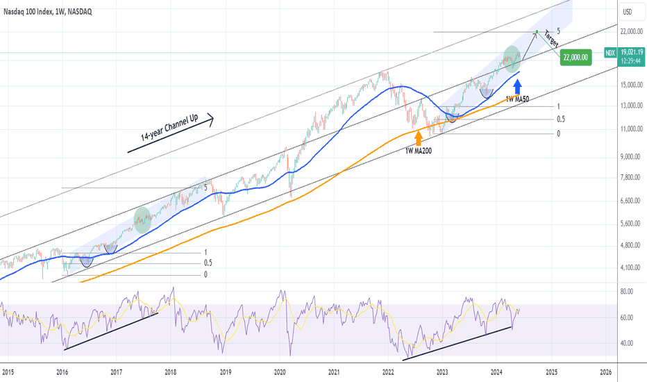NASDAQ will continue to rise on this pattern repetition.