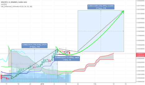 KNC (Kyber) +356% target in 31 days