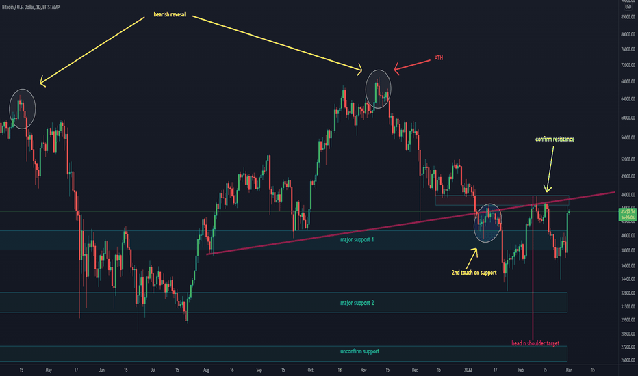 BTCUSD update