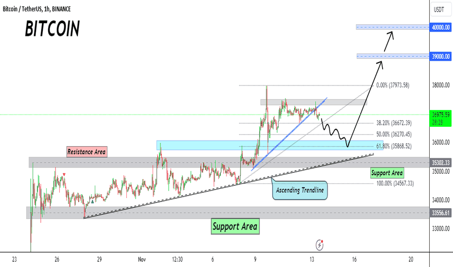 BITCOIN consolidating after a big move,More bullish from Support
