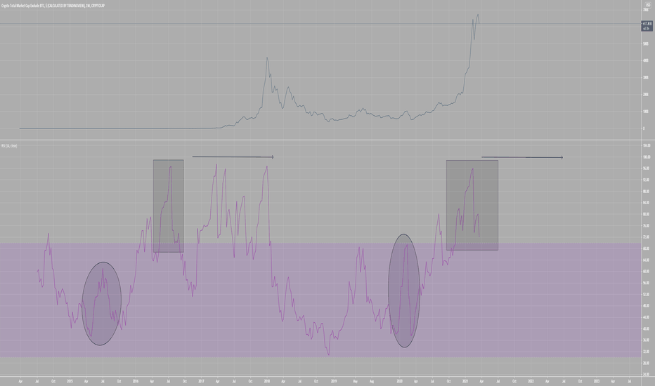 TOTAL2 RSI suggests bear trap