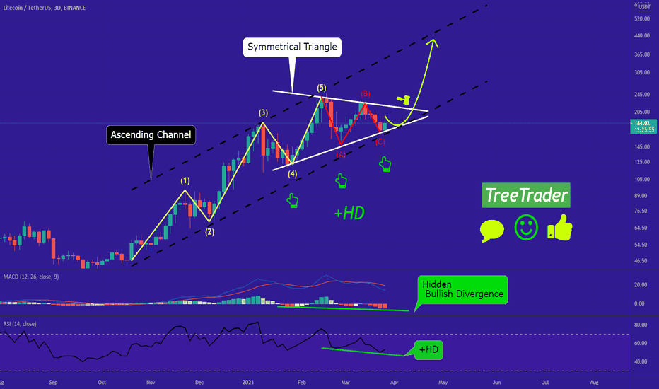 LTC/USDT is in a good bullish channel